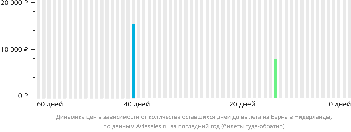 Динамика цен в зависимости от количества оставшихся дней до вылета из Берна в Нидерланды
