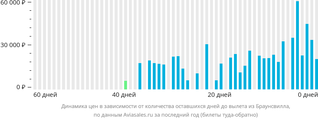 Динамика цен в зависимости от количества оставшихся дней до вылета из Браунсвилла