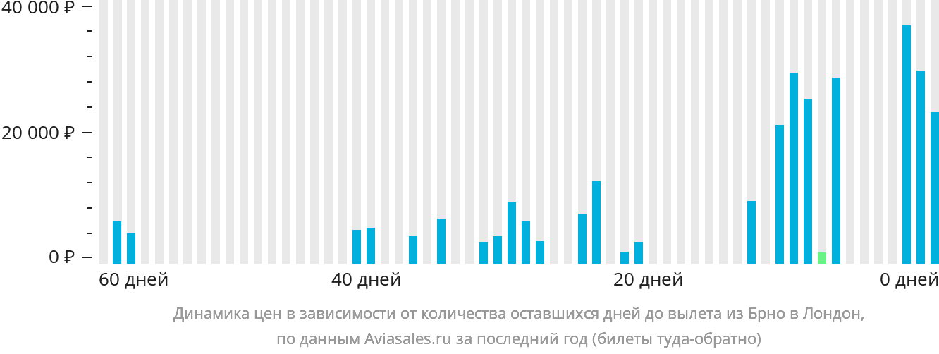 Динамика цен в зависимости от количества оставшихся дней до вылета из Брно в Лондон