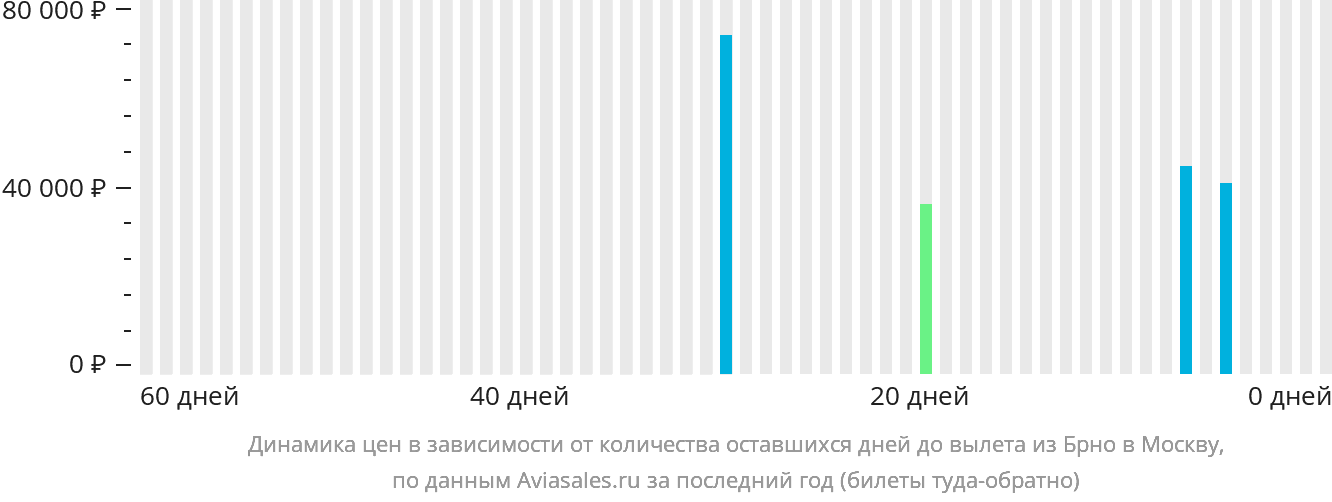 Динамика цен в зависимости от количества оставшихся дней до вылета из Брно в Москву