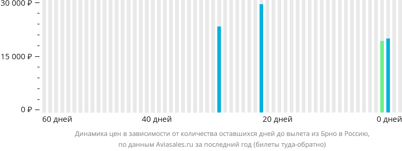 Динамика цен в зависимости от количества оставшихся дней до вылета из Брно в Россию