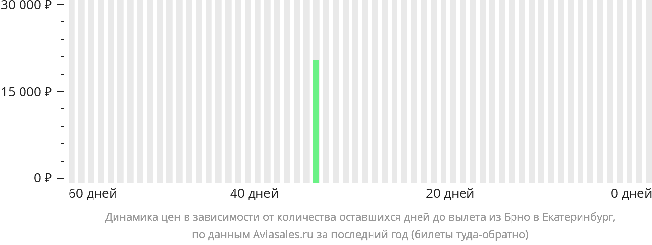 Динамика цен в зависимости от количества оставшихся дней до вылета из Брно в Екатеринбург