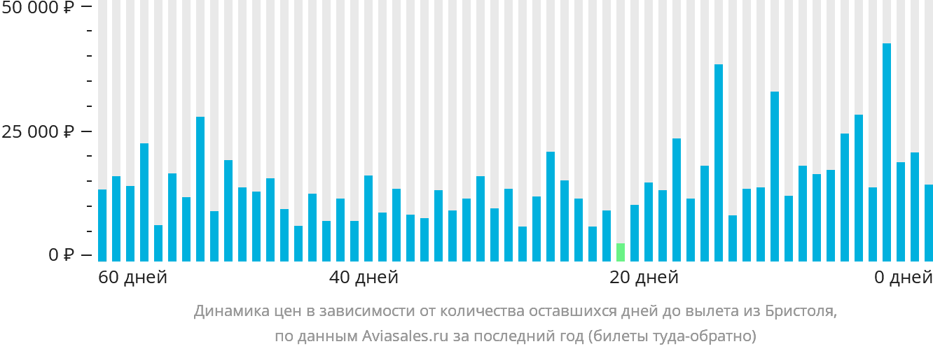 Динамика цен в зависимости от количества оставшихся дней до вылета из Бристоля