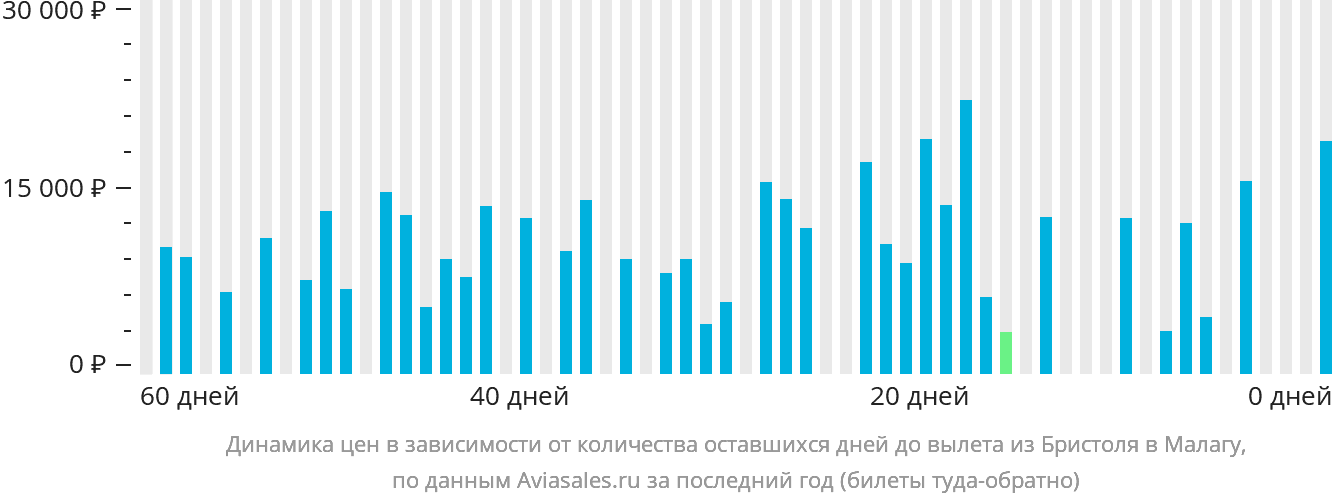 Динамика цен в зависимости от количества оставшихся дней до вылета из Бристоля в Малагу