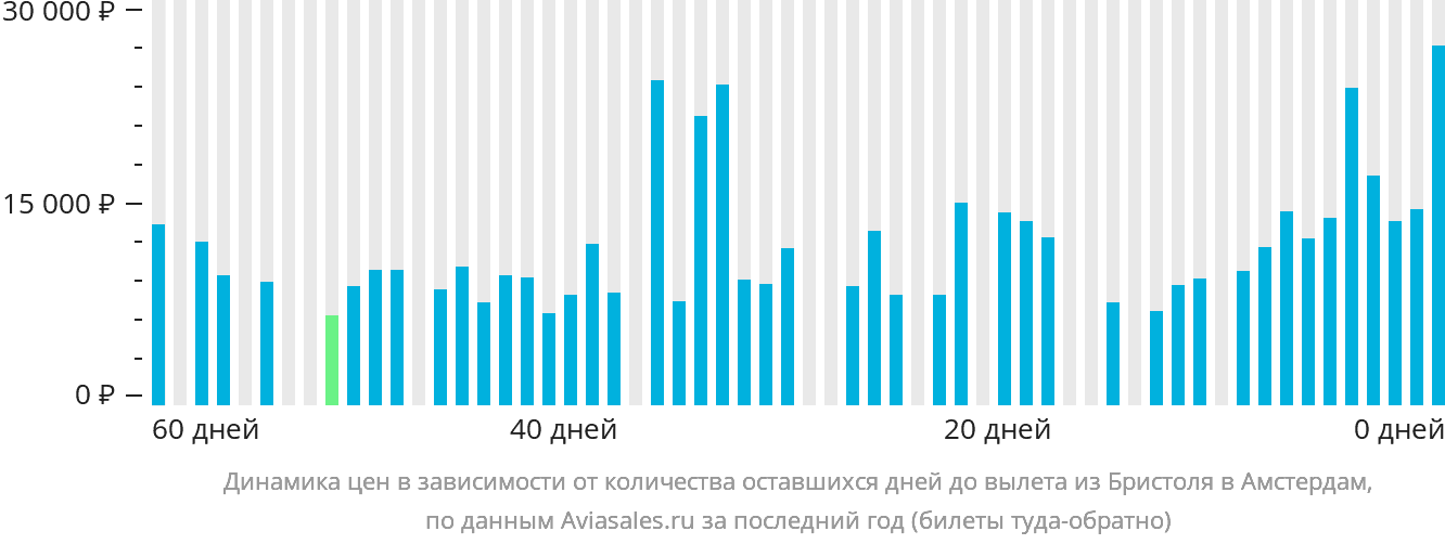 Динамика цен в зависимости от количества оставшихся дней до вылета из Бристоля в Амстердам