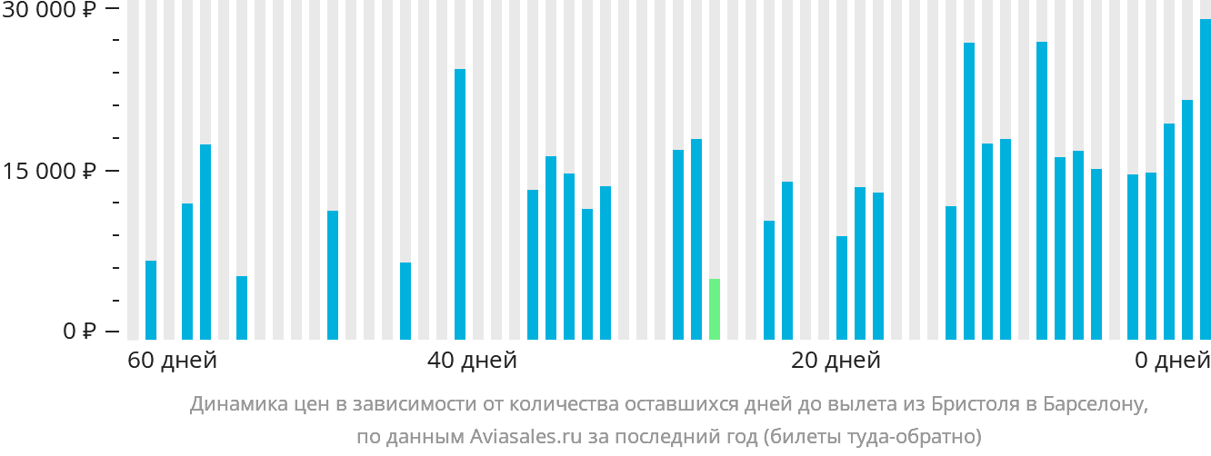 Динамика цен в зависимости от количества оставшихся дней до вылета из Бристоля в Барселону