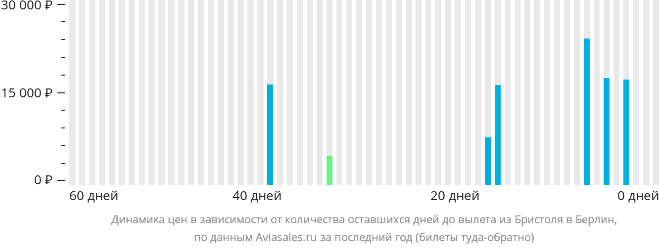 Динамика цен в зависимости от количества оставшихся дней до вылета из Бристоля в Берлин