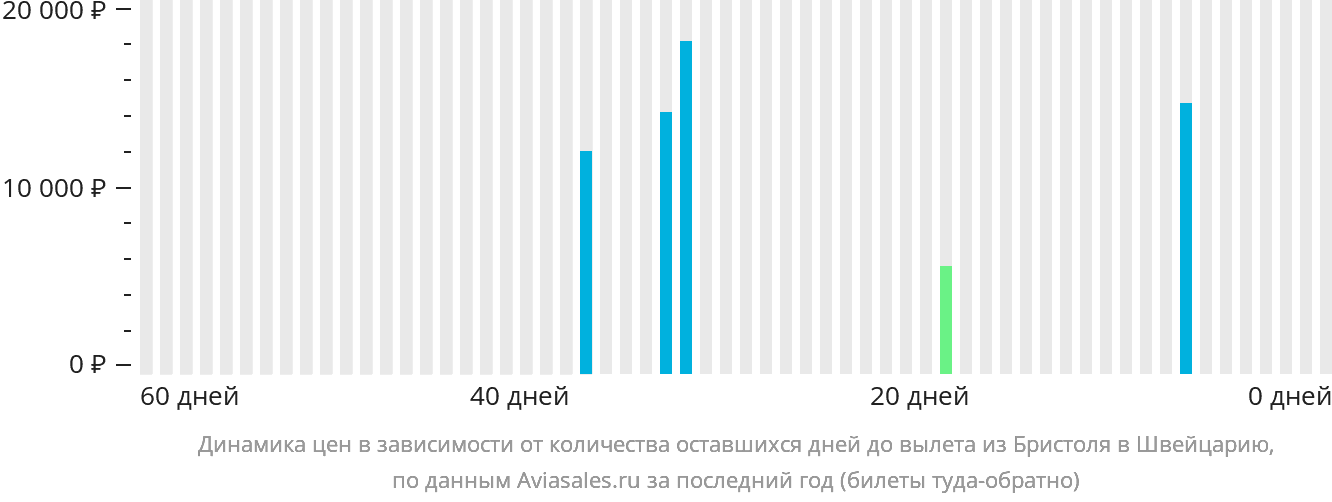 Динамика цен в зависимости от количества оставшихся дней до вылета из Бристоля в Швейцарию