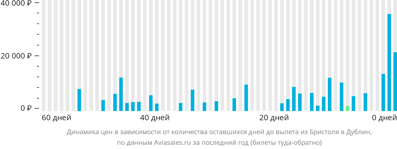 Динамика цен в зависимости от количества оставшихся дней до вылета из Бристоля в Дублин