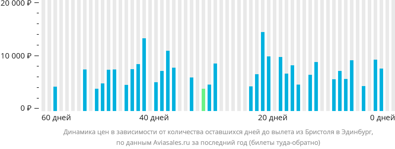 Динамика цен в зависимости от количества оставшихся дней до вылета из Бристоля в Эдинбург