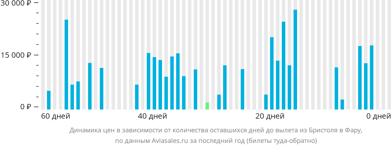 Динамика цен в зависимости от количества оставшихся дней до вылета из Бристоля в Фару