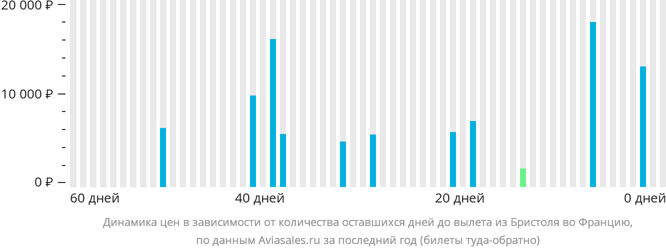 Динамика цен в зависимости от количества оставшихся дней до вылета из Бристоля во Францию
