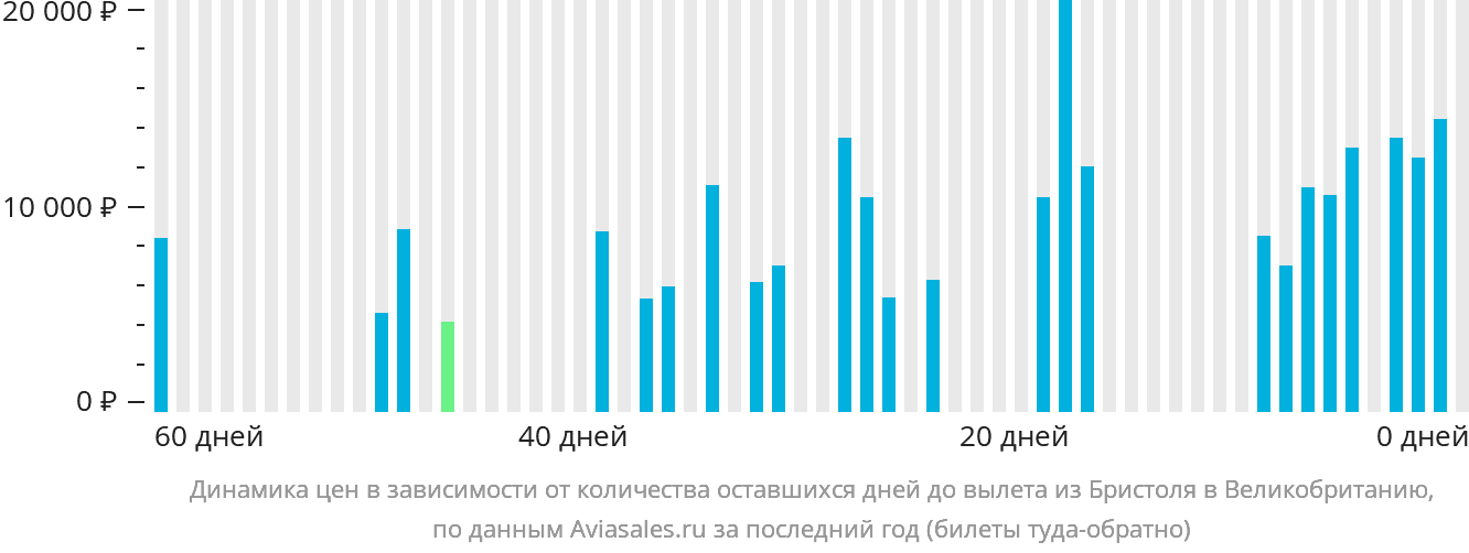 Динамика цен в зависимости от количества оставшихся дней до вылета из Бристоля в Великобританию