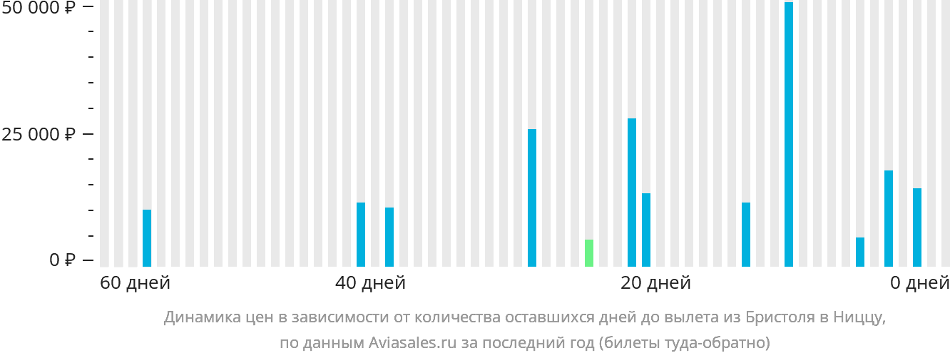 Динамика цен в зависимости от количества оставшихся дней до вылета из Бристоля в Ниццу