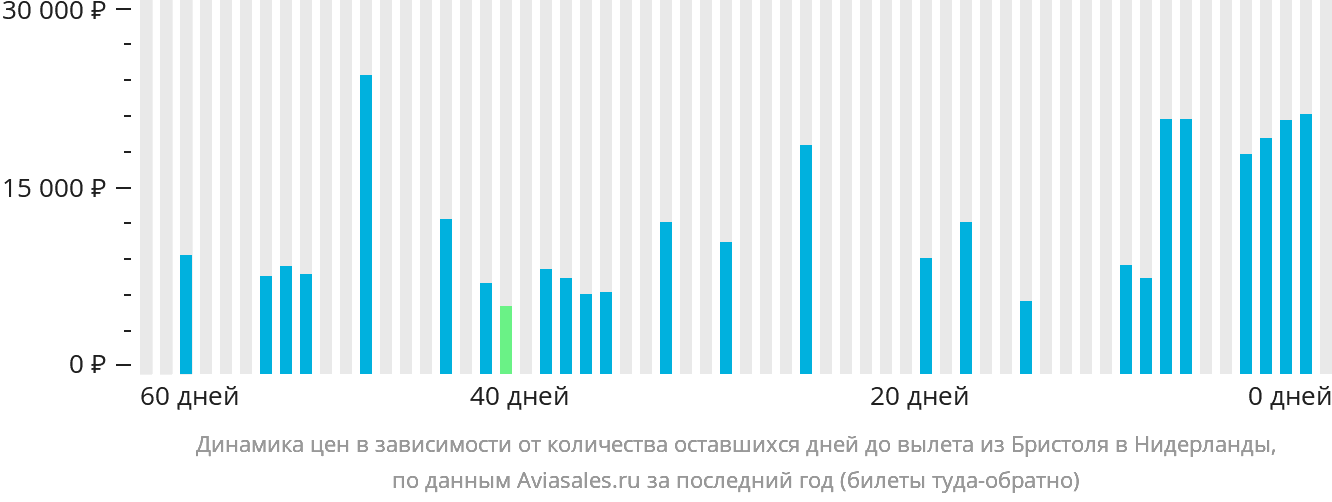 Динамика цен в зависимости от количества оставшихся дней до вылета из Бристоля в Нидерланды