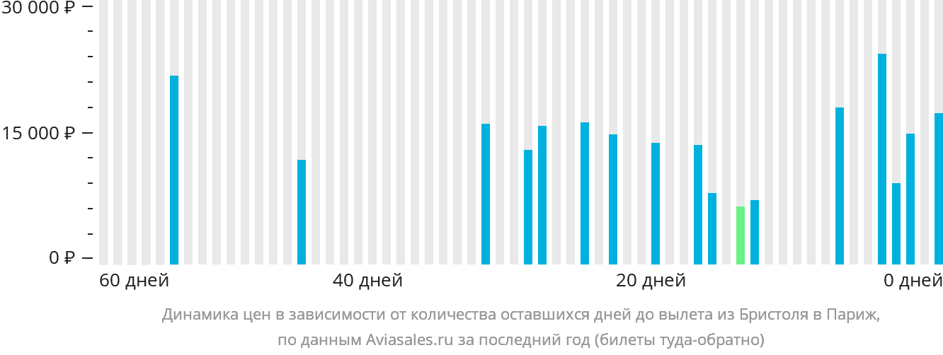 Динамика цен в зависимости от количества оставшихся дней до вылета из Бристоля в Париж
