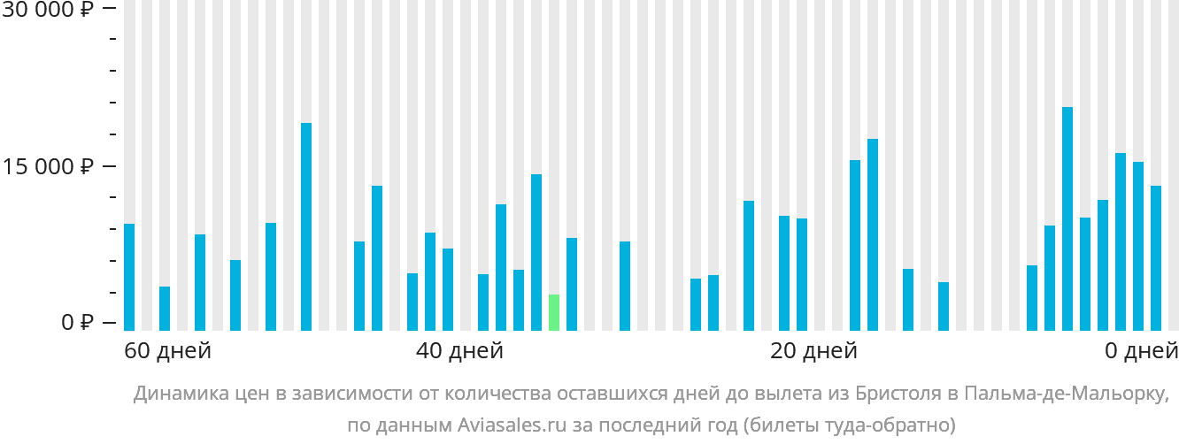 Динамика цен в зависимости от количества оставшихся дней до вылета из Бристоля в Пальма-де-Майорку