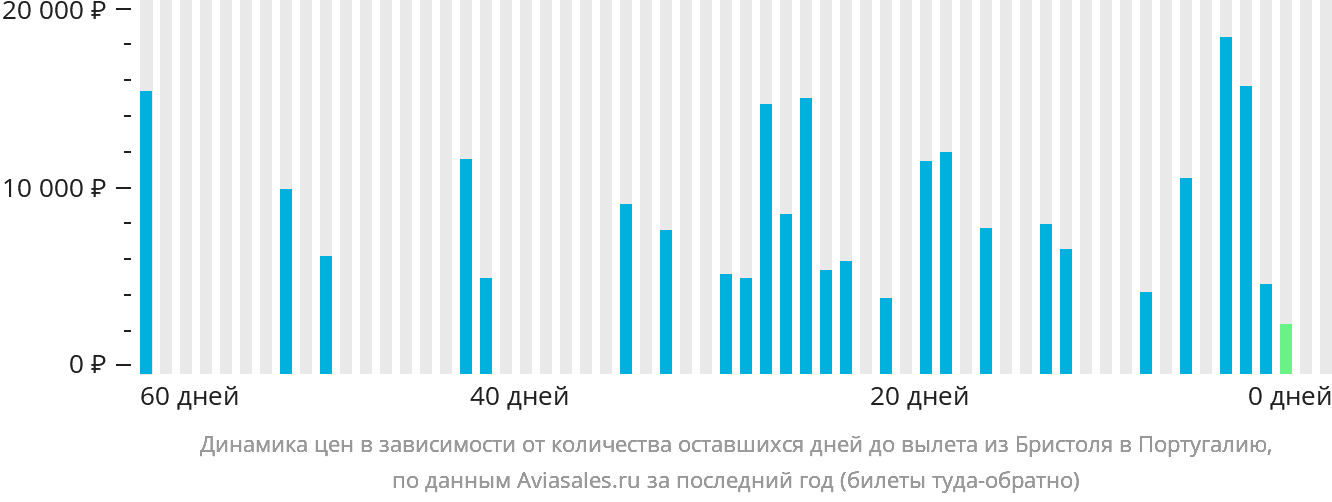 Динамика цен в зависимости от количества оставшихся дней до вылета из Бристоля в Португалию