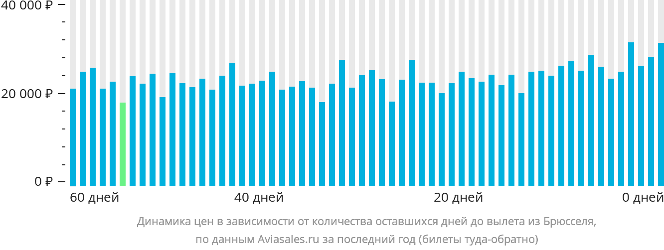 Динамика цен в зависимости от количества оставшихся дней до вылета из Брюсселя