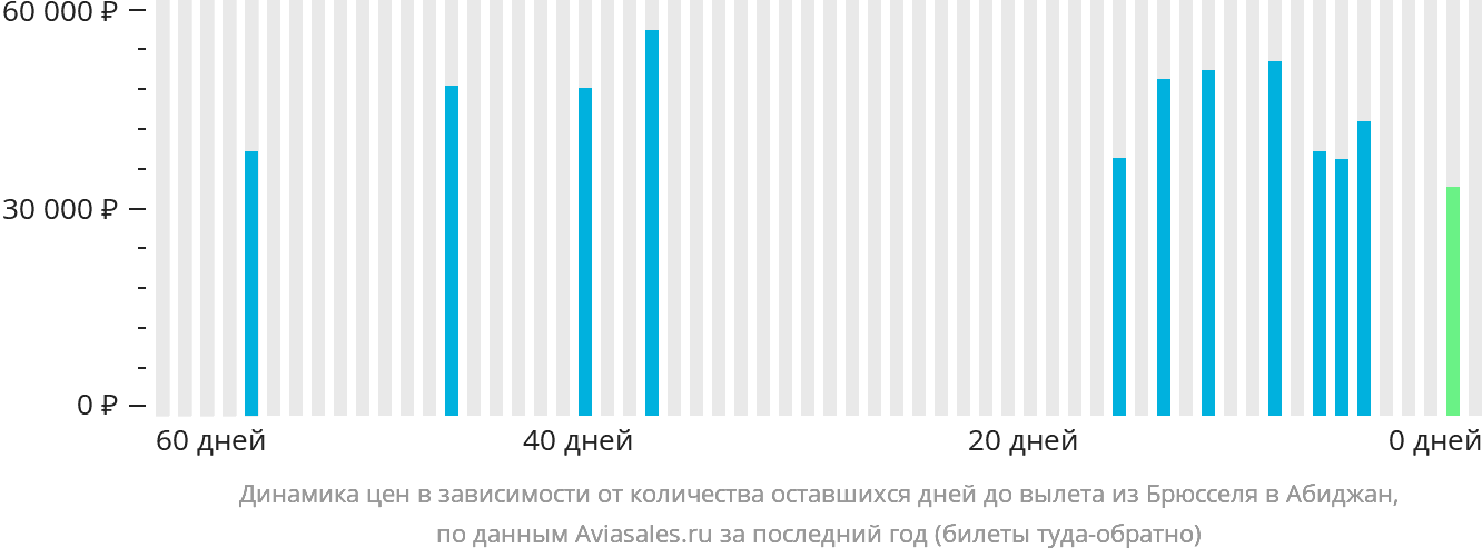 Динамика цен в зависимости от количества оставшихся дней до вылета из Брюсселя в Абиджан