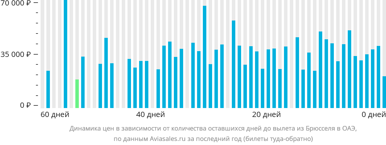 Динамика цен в зависимости от количества оставшихся дней до вылета из Брюсселя в ОАЭ