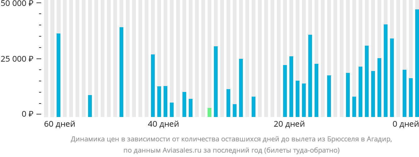Динамика цен в зависимости от количества оставшихся дней до вылета из Брюсселя в Агадир