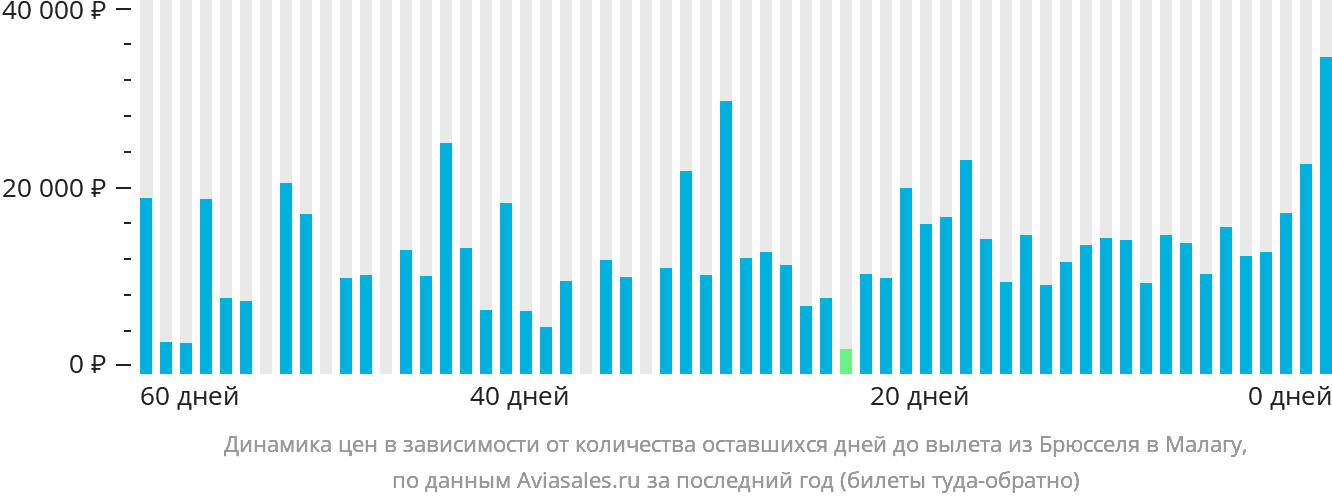 Динамика цен в зависимости от количества оставшихся дней до вылета из Брюсселя в Малагу