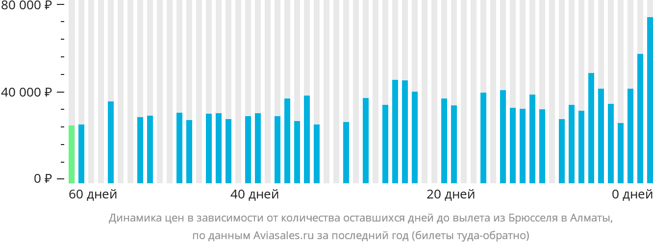 Динамика цен в зависимости от количества оставшихся дней до вылета из Брюсселя в Алматы