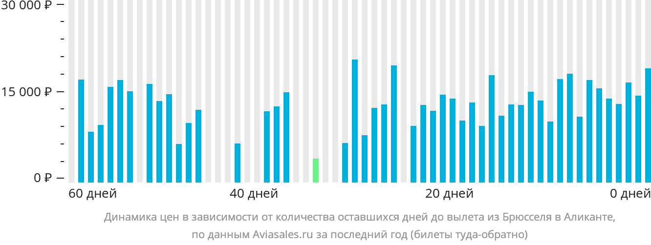 Динамика цен в зависимости от количества оставшихся дней до вылета из Брюсселя в Аликанте