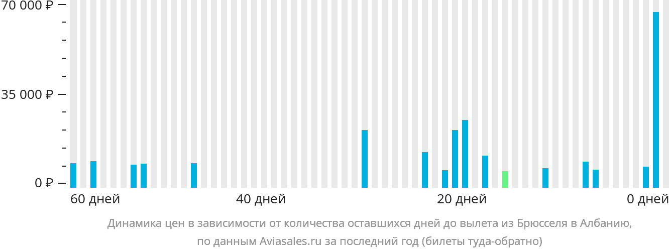 Динамика цен в зависимости от количества оставшихся дней до вылета из Брюсселя в Албанию