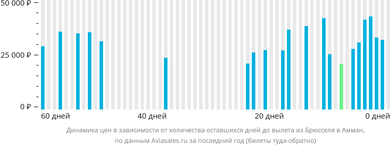 Динамика цен в зависимости от количества оставшихся дней до вылета из Брюсселя в Амман