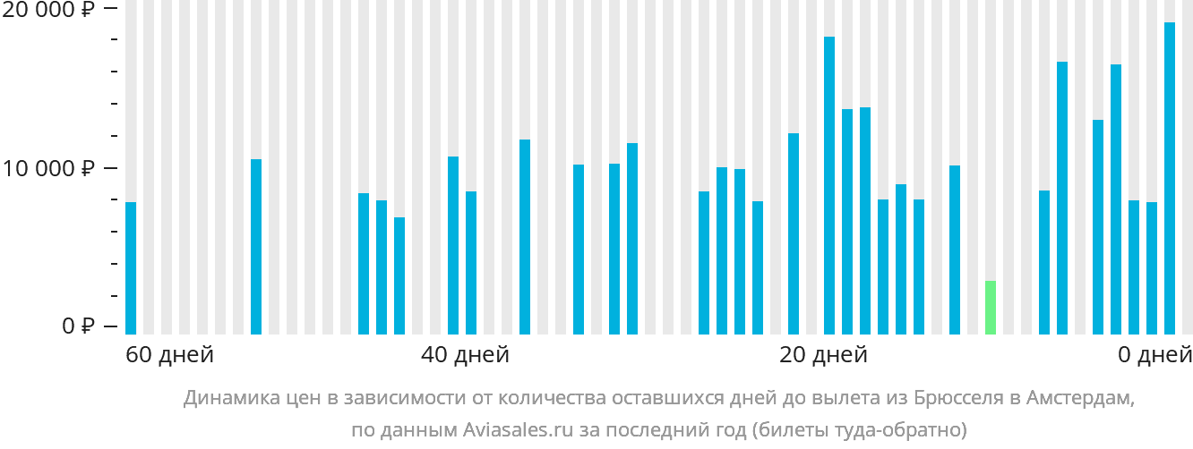 Динамика цен в зависимости от количества оставшихся дней до вылета из Брюсселя в Амстердам