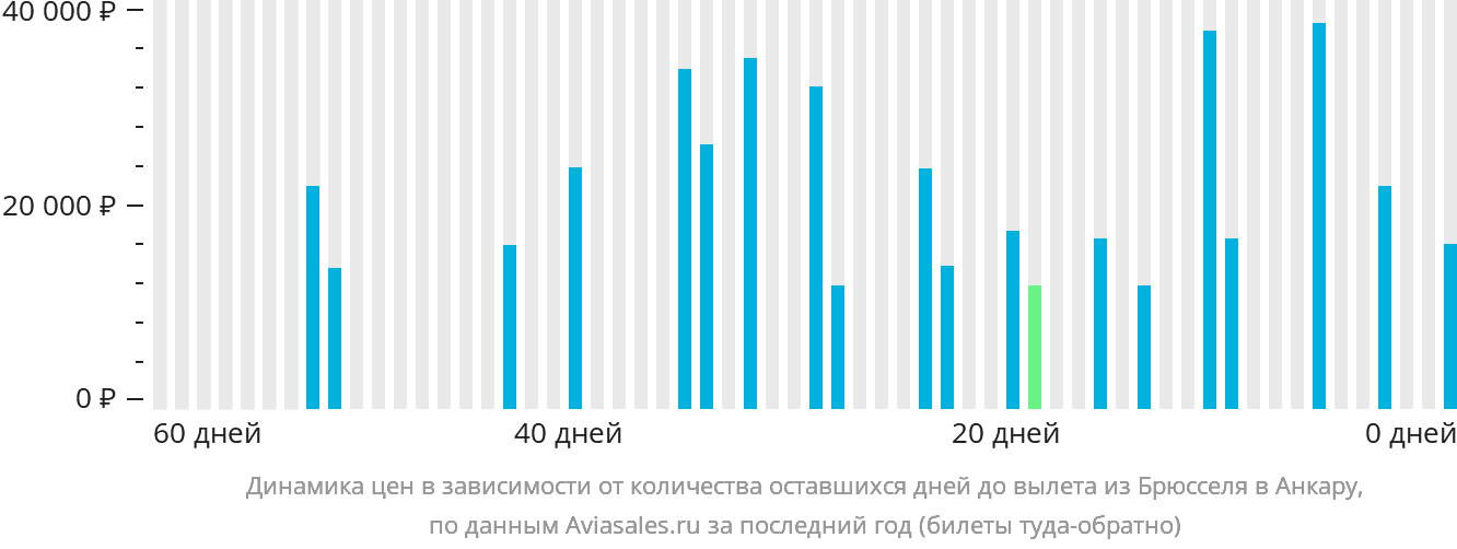 Динамика цен в зависимости от количества оставшихся дней до вылета из Брюсселя в Анкару
