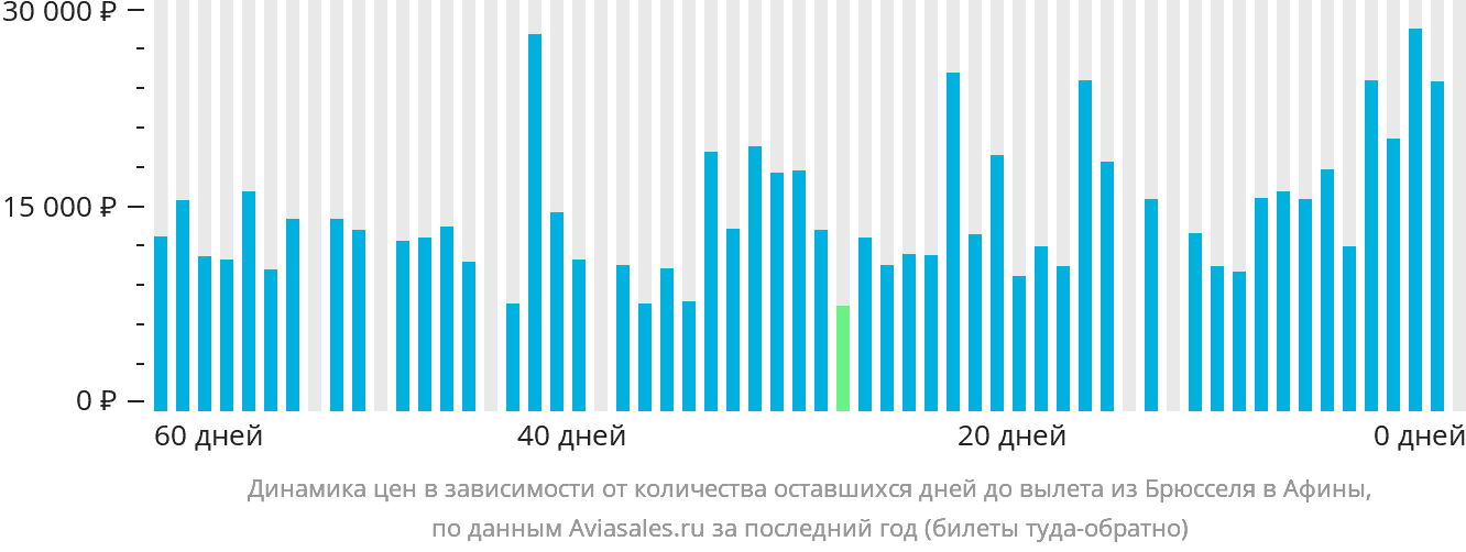 Динамика цен в зависимости от количества оставшихся дней до вылета из Брюсселя в Афины