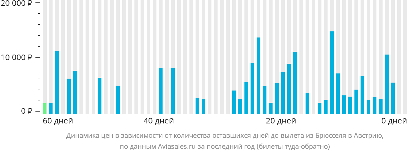 Динамика цен в зависимости от количества оставшихся дней до вылета из Брюсселя в Австрию