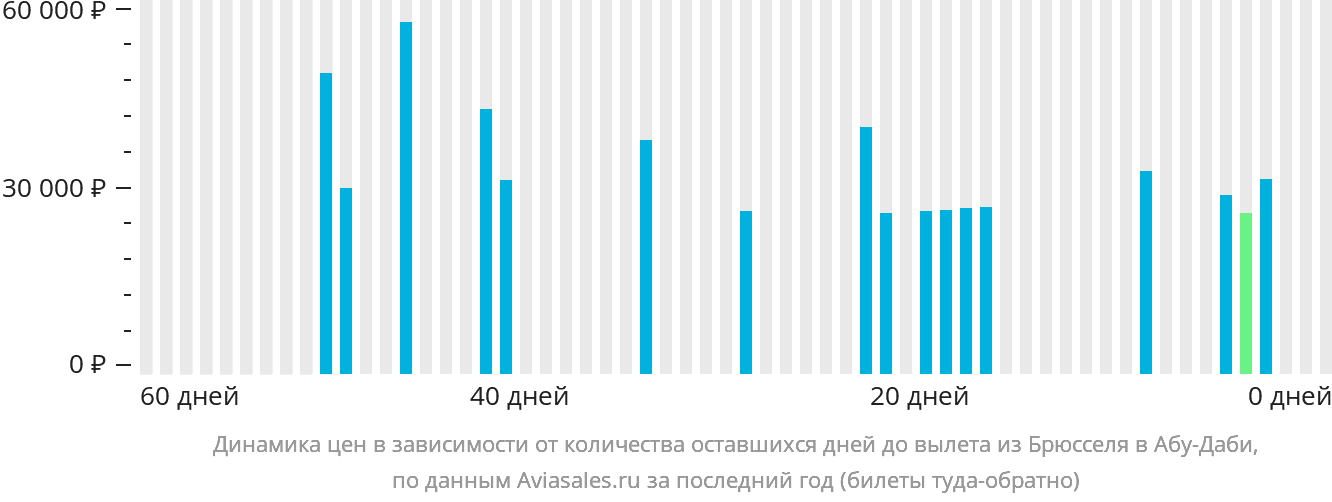 Динамика цен в зависимости от количества оставшихся дней до вылета из Брюсселя в Абу-Даби