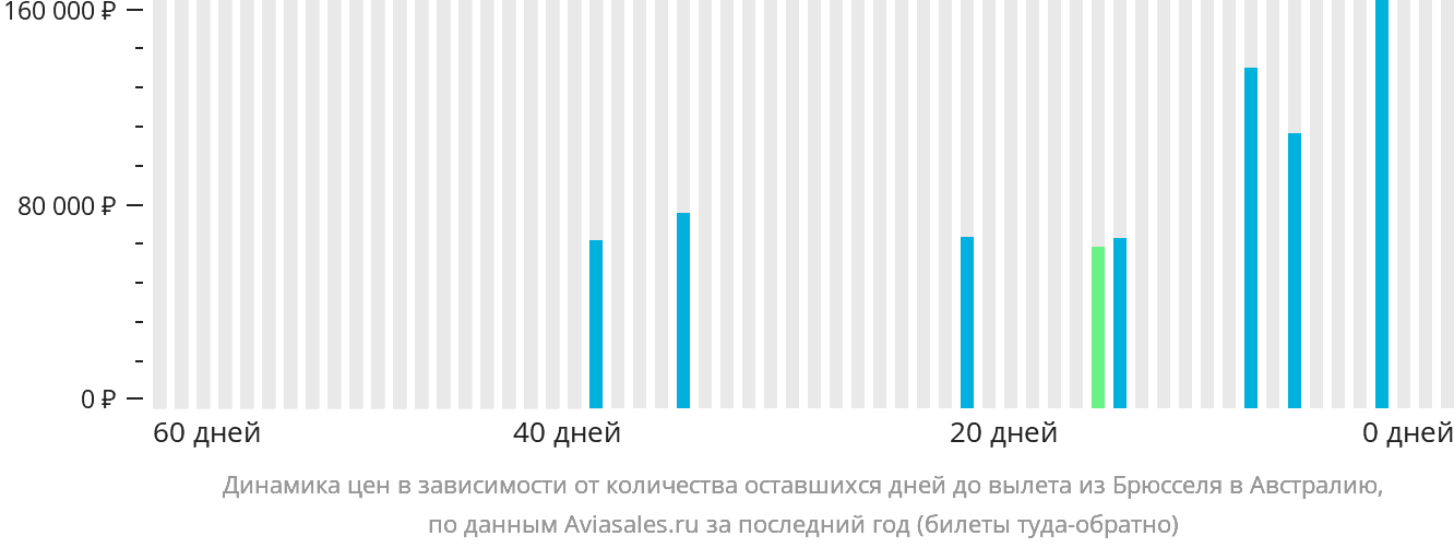 Динамика цен в зависимости от количества оставшихся дней до вылета из Брюсселя в Австралию