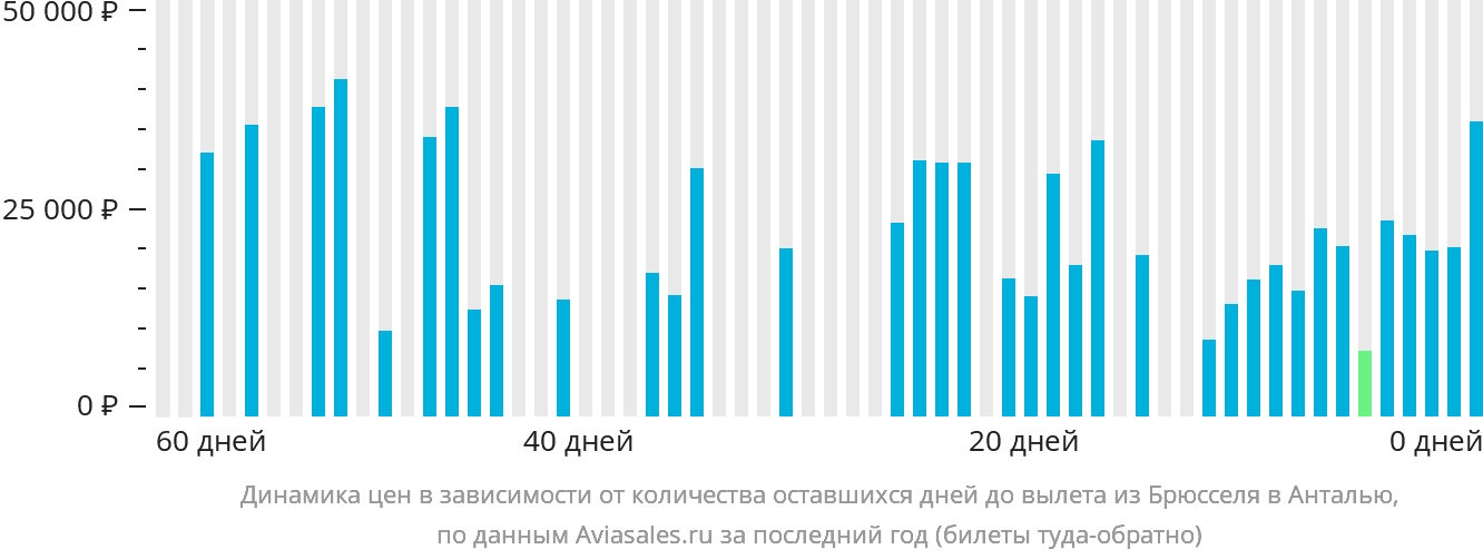 Динамика цен в зависимости от количества оставшихся дней до вылета из Брюсселя в Анталью