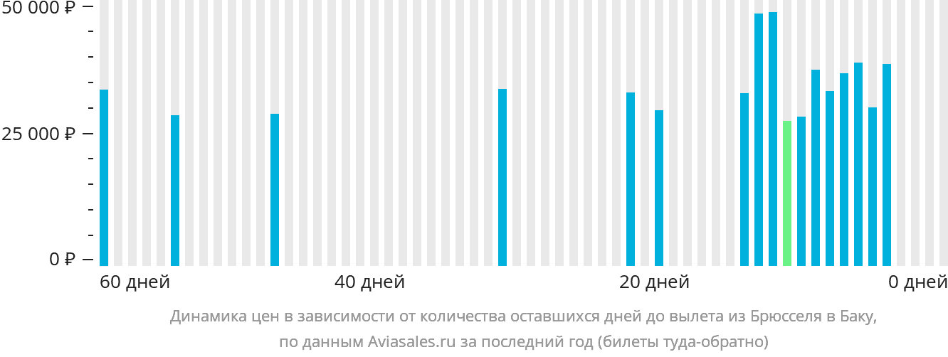 Динамика цен в зависимости от количества оставшихся дней до вылета из Брюсселя в Баку