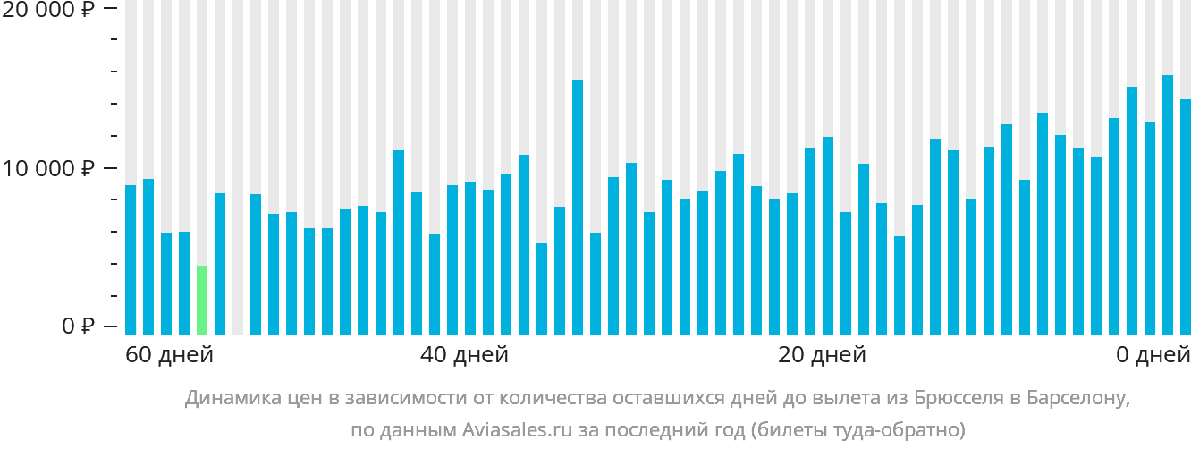 Динамика цен в зависимости от количества оставшихся дней до вылета из Брюсселя в Барселону