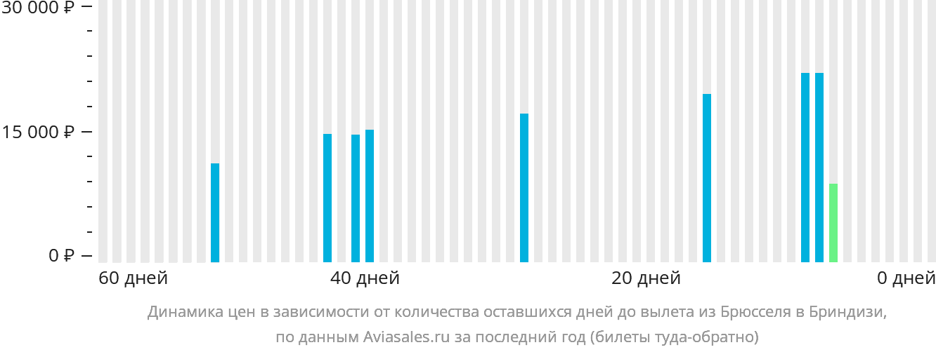 Динамика цен в зависимости от количества оставшихся дней до вылета из Брюсселя в Бриндизи