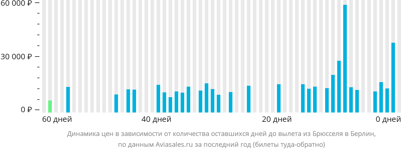 Динамика цен в зависимости от количества оставшихся дней до вылета из Брюсселя в Берлин