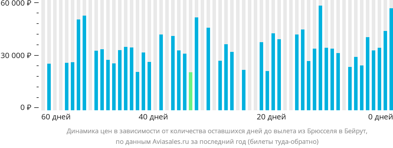 Динамика цен в зависимости от количества оставшихся дней до вылета из Брюсселя в Бейрут