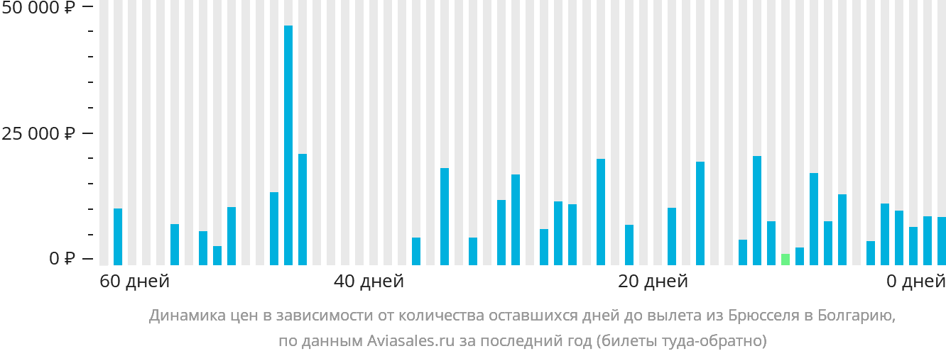 Динамика цен в зависимости от количества оставшихся дней до вылета из Брюсселя в Болгарию