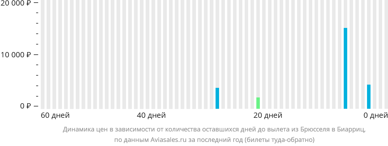 Динамика цен в зависимости от количества оставшихся дней до вылета из Брюсселя в Биарриц