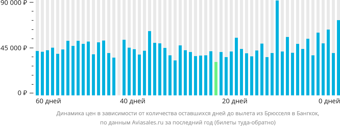 Динамика цен в зависимости от количества оставшихся дней до вылета из Брюсселя в Бангкок