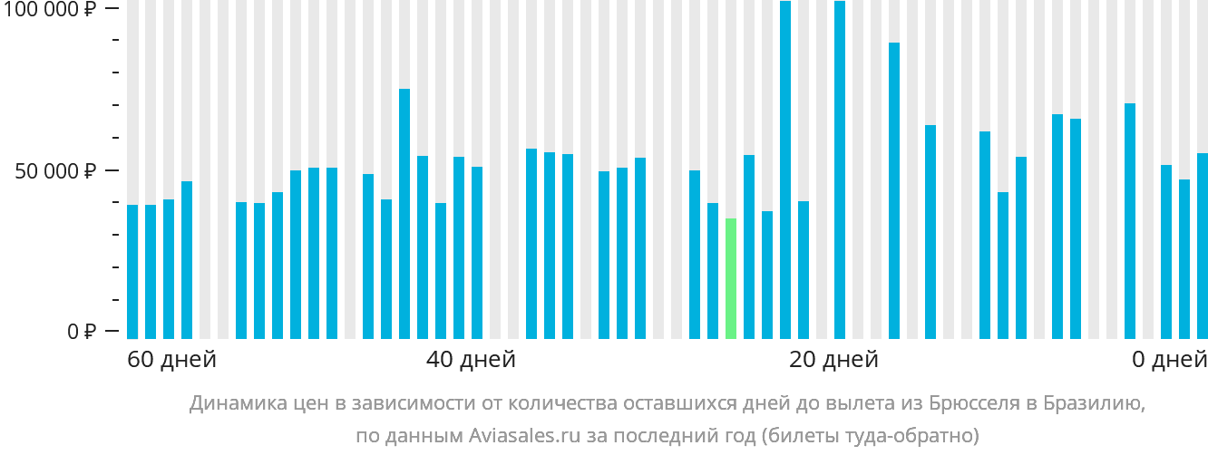 Динамика цен в зависимости от количества оставшихся дней до вылета из Брюсселя в Бразилию