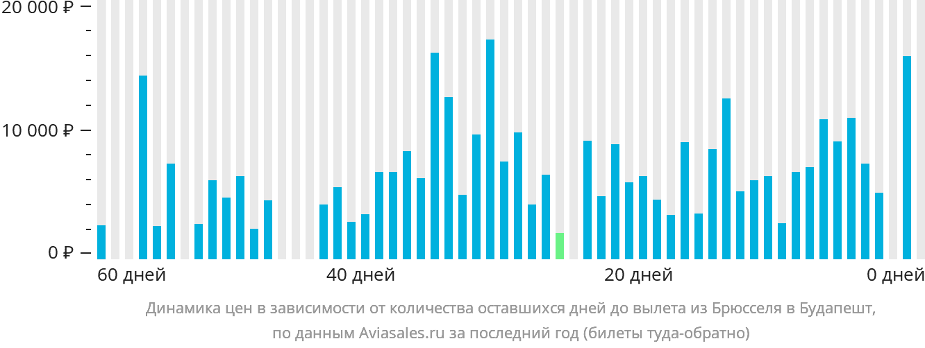 Динамика цен в зависимости от количества оставшихся дней до вылета из Брюсселя в Будапешт