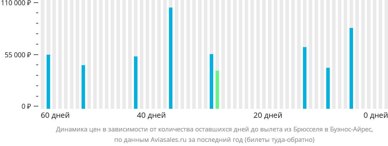 Динамика цен в зависимости от количества оставшихся дней до вылета из Брюсселя в Буэнос-Айрес