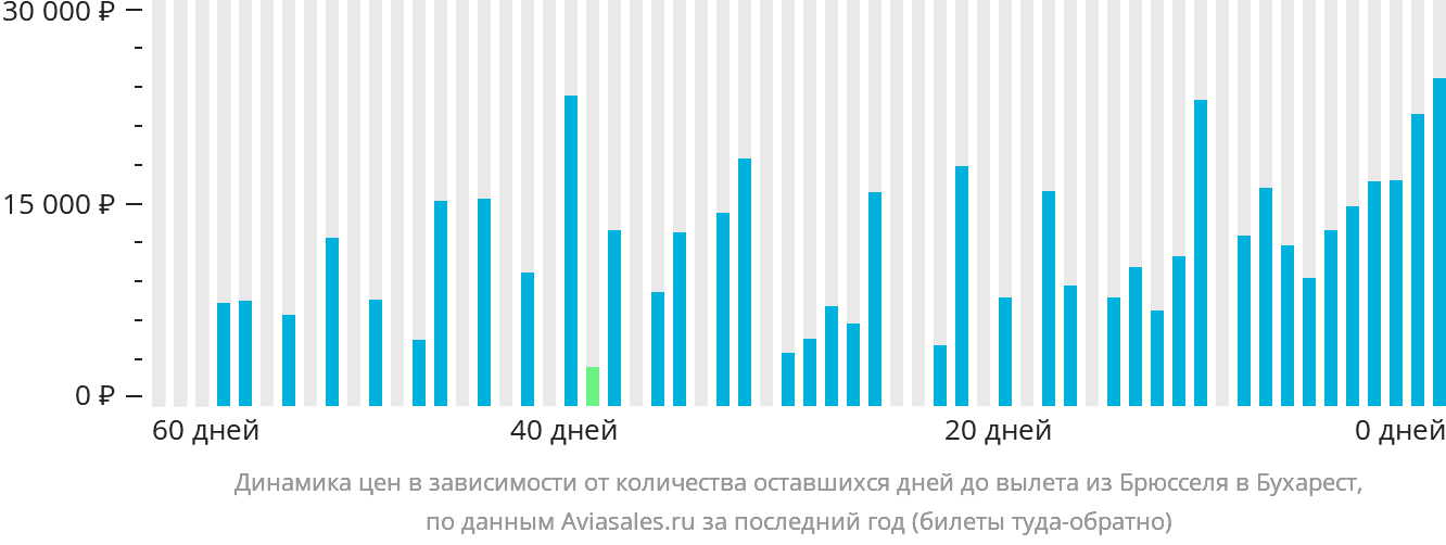 Динамика цен в зависимости от количества оставшихся дней до вылета из Брюсселя в Бухарест